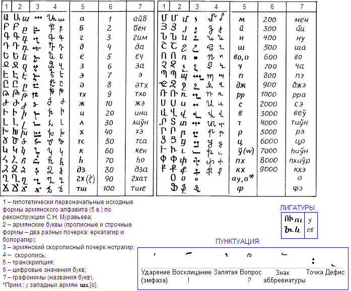 Цифры на армянском с переводом. Армянский алфавит прописные и печатные. Армянский алфавит прописные буквы. Прописные буквы армянского алфавита с переводом на русский. Армянский алфавит печатные буквы с переводом на русский.